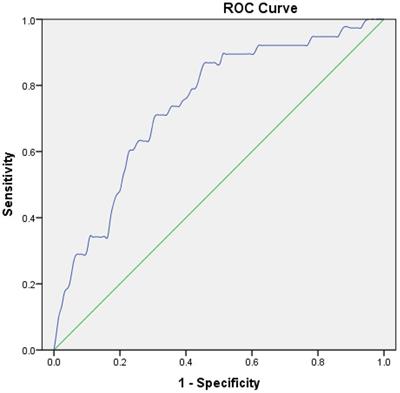 Postoperative neutrophil-to-lymphocyte ratio predicts malignant cerebral edema following endovascular treatment for acute ischemic stroke